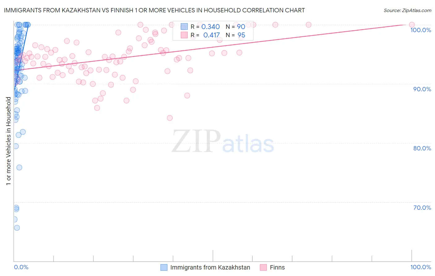 Immigrants from Kazakhstan vs Finnish 1 or more Vehicles in Household