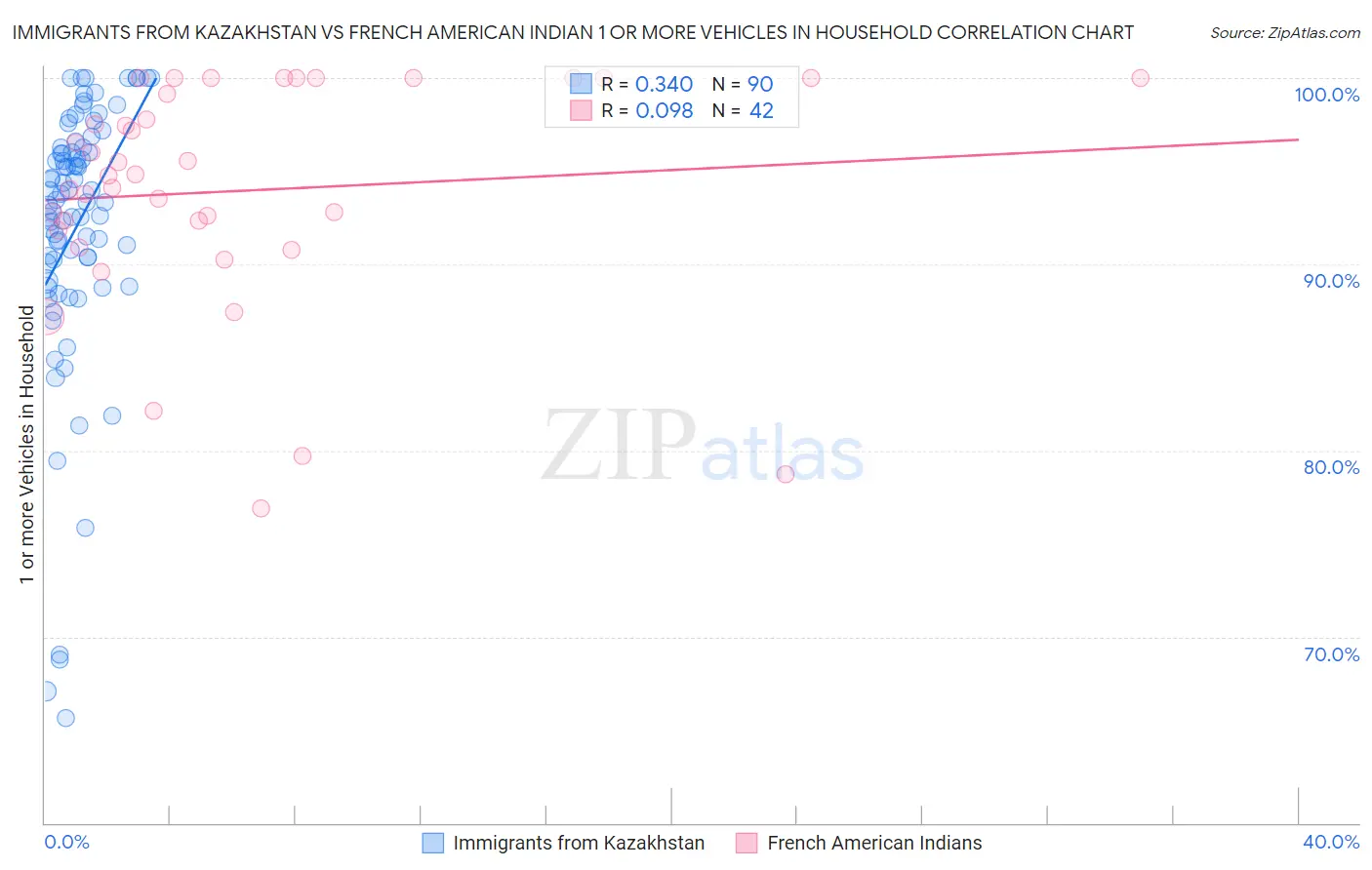 Immigrants from Kazakhstan vs French American Indian 1 or more Vehicles in Household