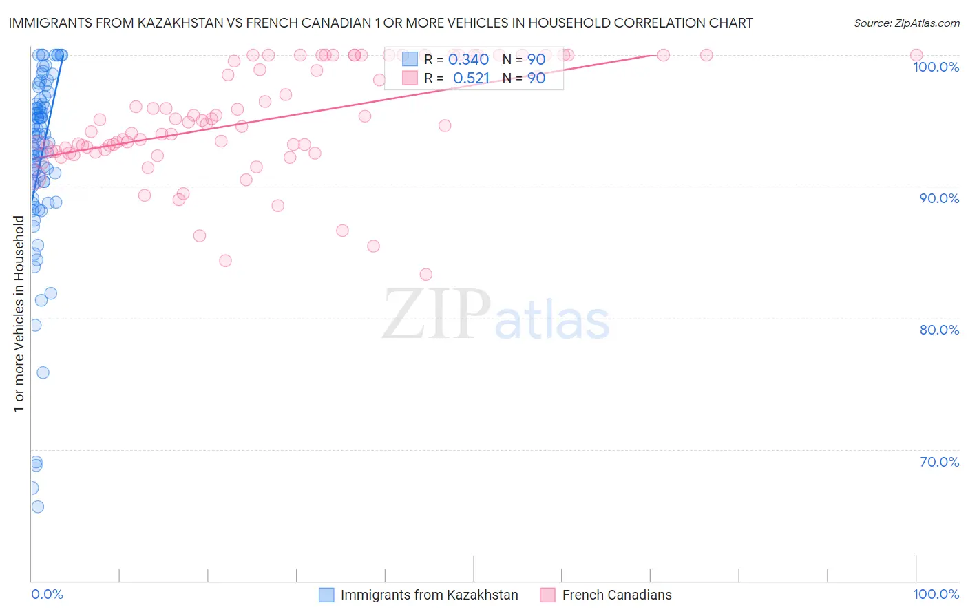 Immigrants from Kazakhstan vs French Canadian 1 or more Vehicles in Household