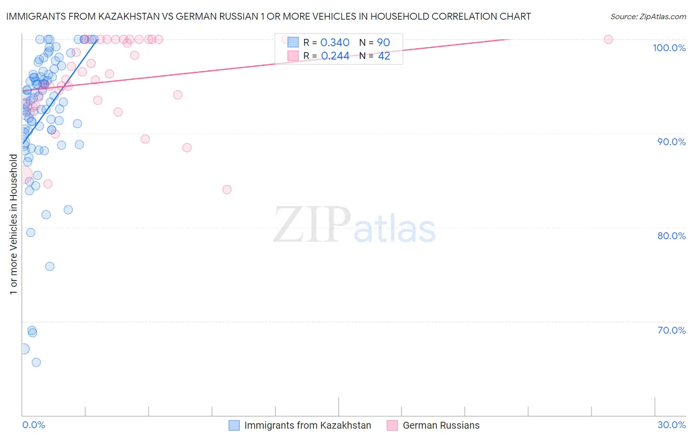 Immigrants from Kazakhstan vs German Russian 1 or more Vehicles in Household