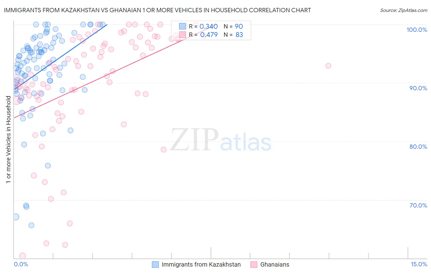 Immigrants from Kazakhstan vs Ghanaian 1 or more Vehicles in Household