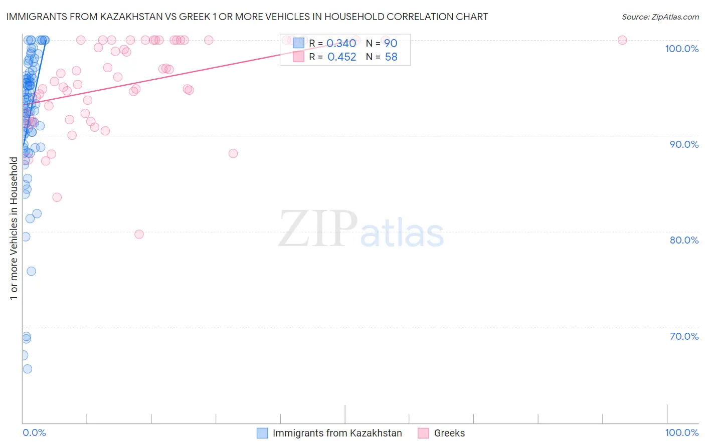 Immigrants from Kazakhstan vs Greek 1 or more Vehicles in Household