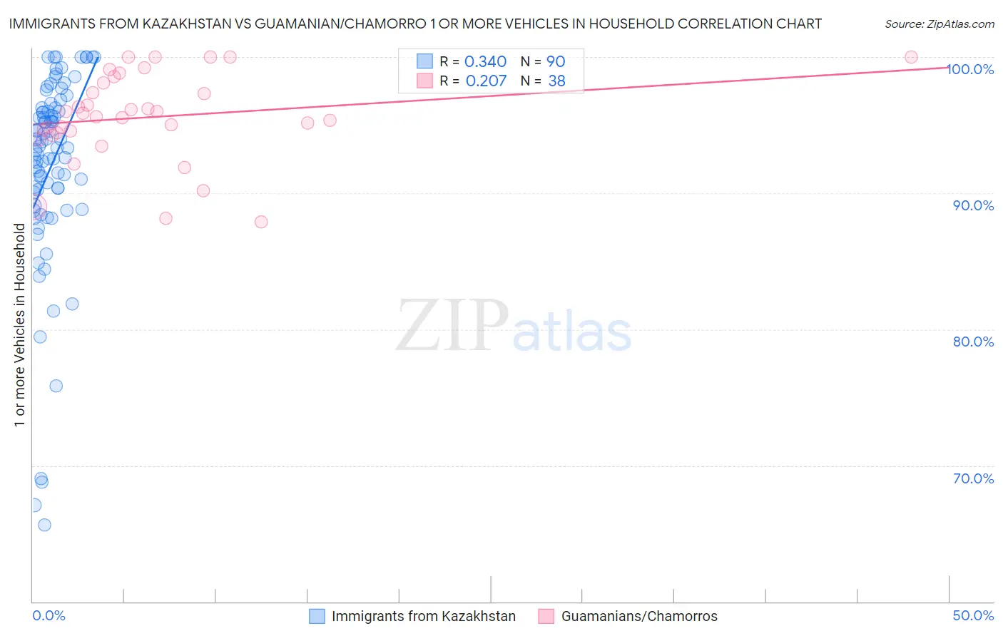 Immigrants from Kazakhstan vs Guamanian/Chamorro 1 or more Vehicles in Household