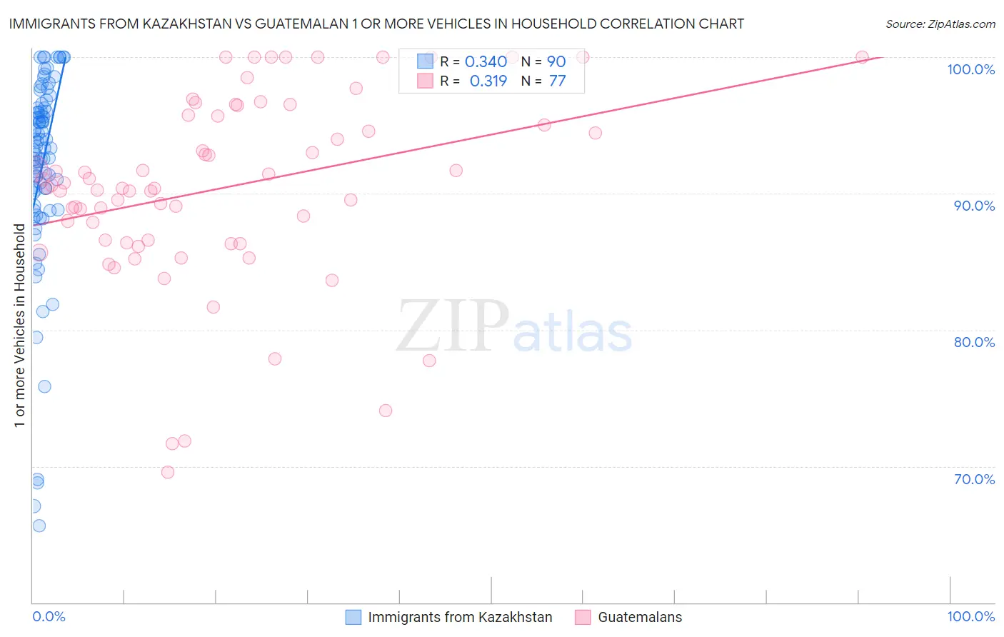 Immigrants from Kazakhstan vs Guatemalan 1 or more Vehicles in Household