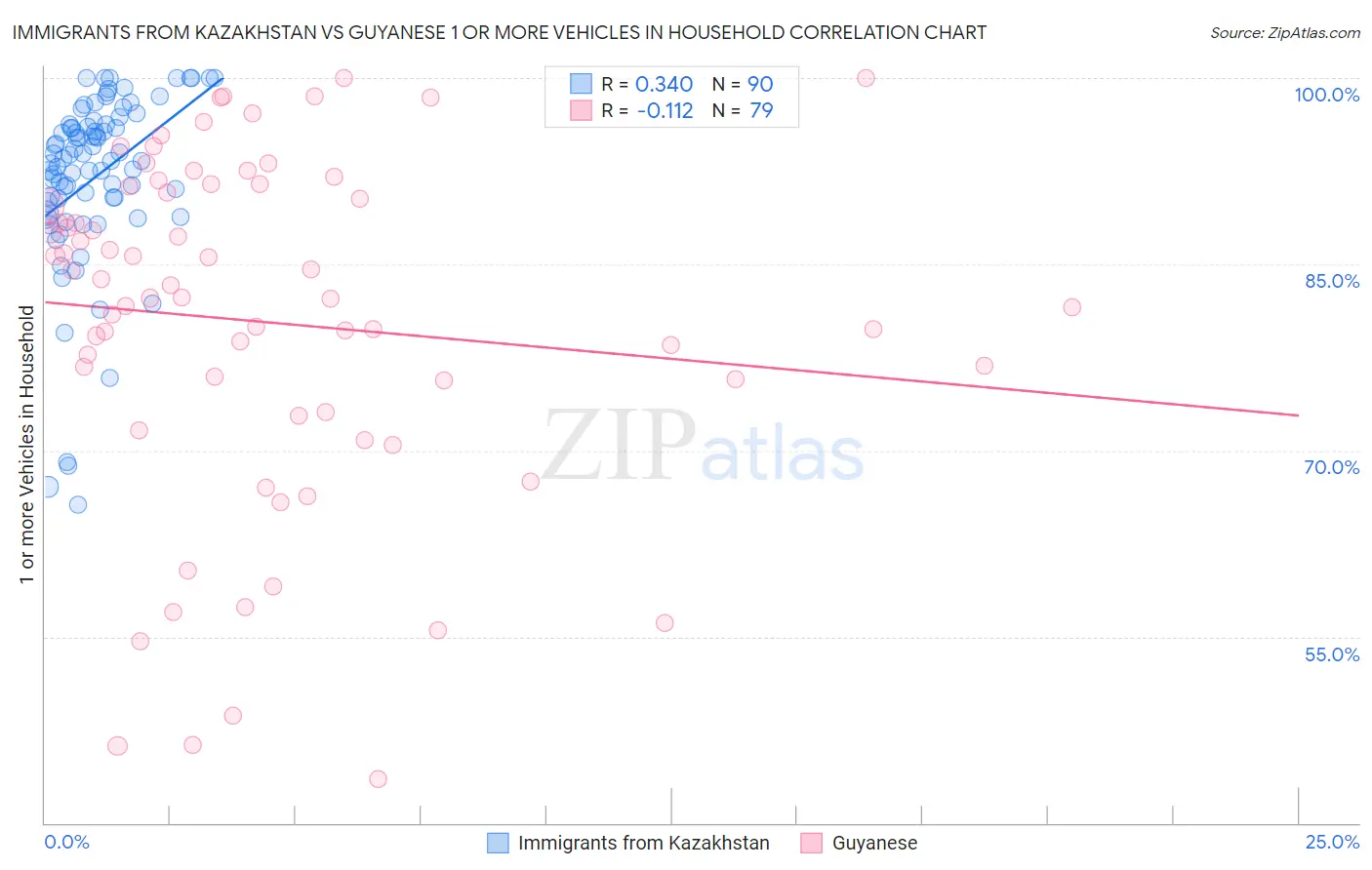 Immigrants from Kazakhstan vs Guyanese 1 or more Vehicles in Household