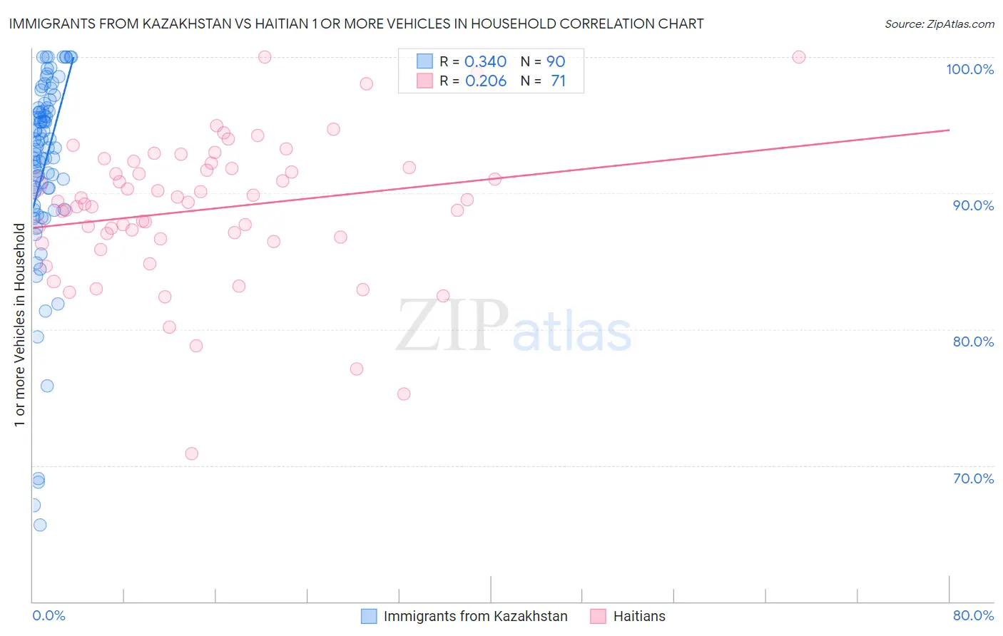 Immigrants from Kazakhstan vs Haitian 1 or more Vehicles in Household