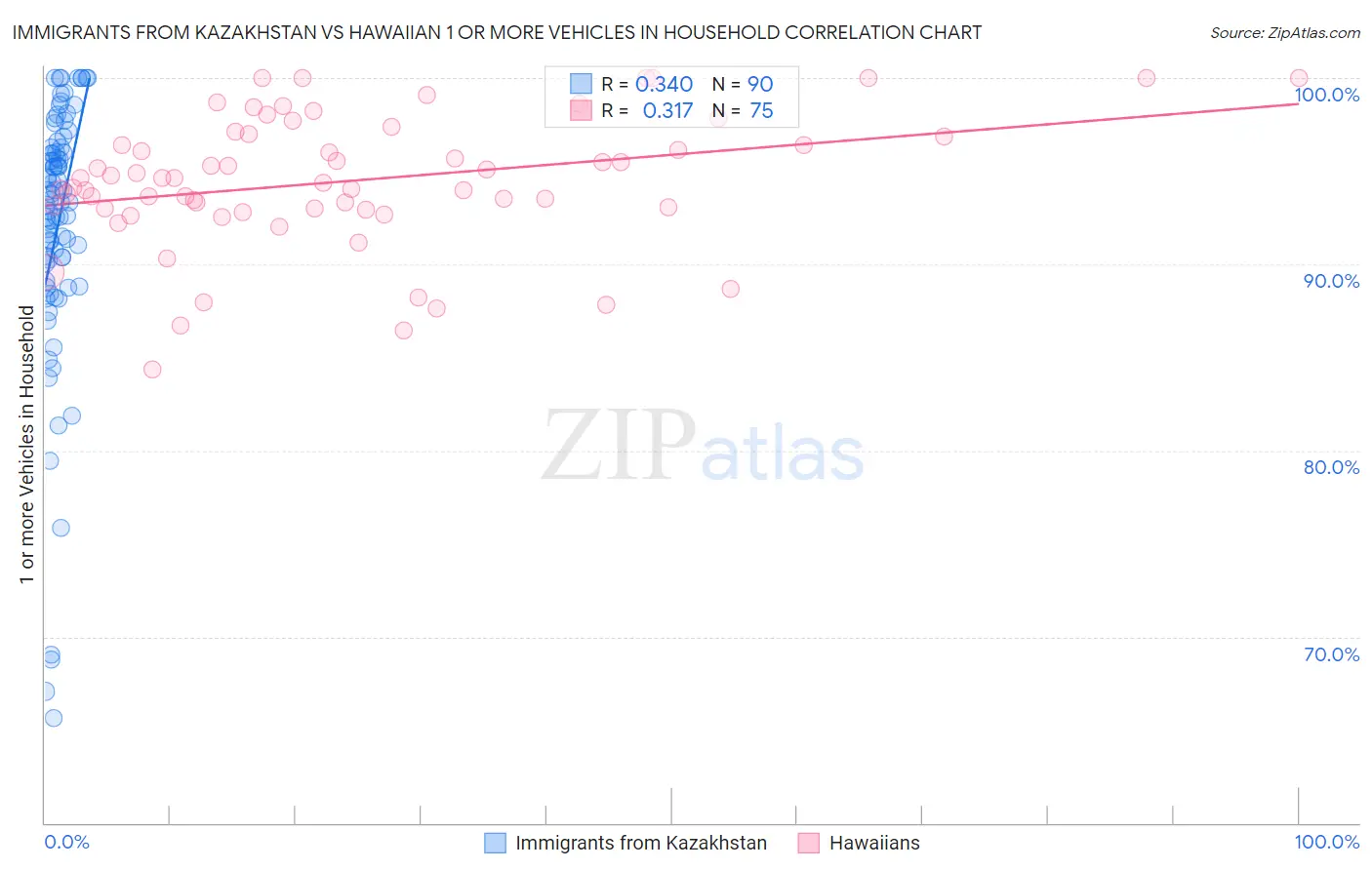 Immigrants from Kazakhstan vs Hawaiian 1 or more Vehicles in Household