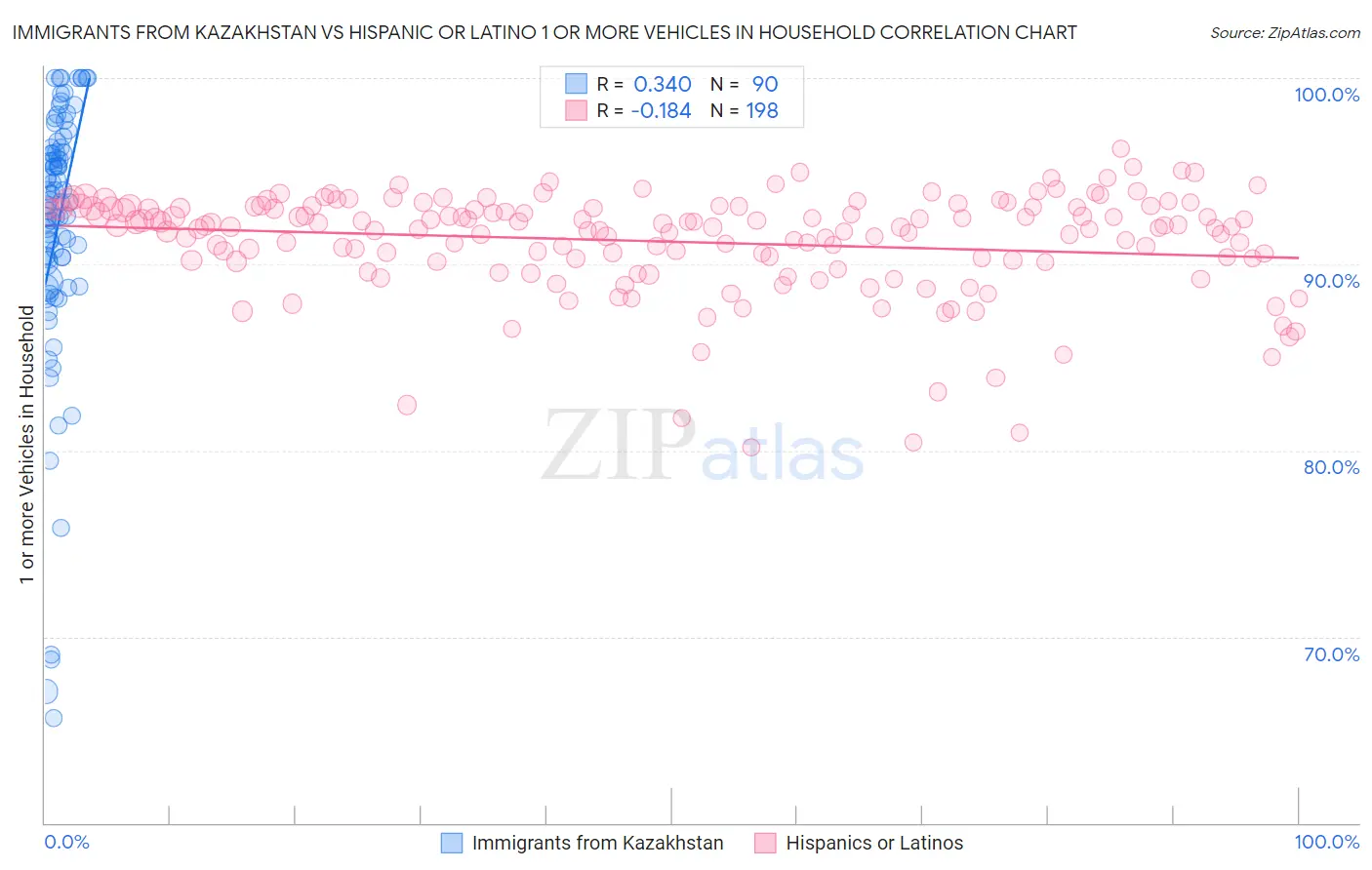 Immigrants from Kazakhstan vs Hispanic or Latino 1 or more Vehicles in Household