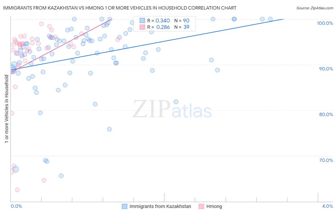 Immigrants from Kazakhstan vs Hmong 1 or more Vehicles in Household