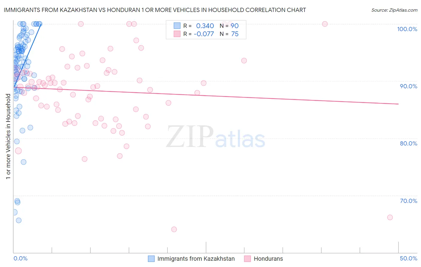 Immigrants from Kazakhstan vs Honduran 1 or more Vehicles in Household