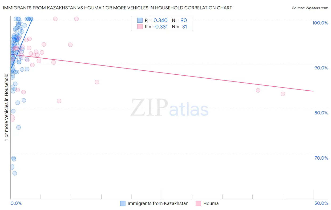 Immigrants from Kazakhstan vs Houma 1 or more Vehicles in Household