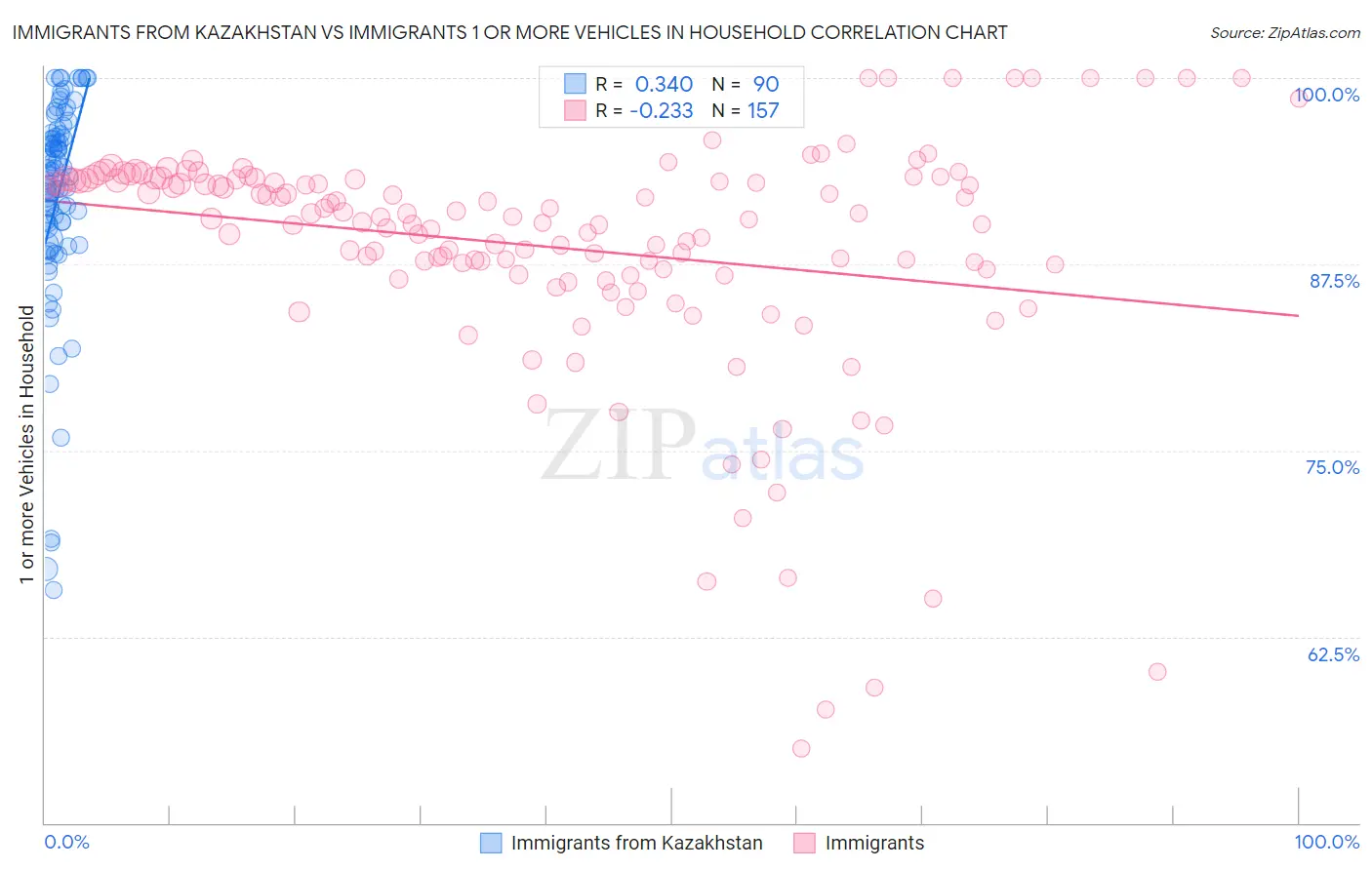 Immigrants from Kazakhstan vs Immigrants 1 or more Vehicles in Household