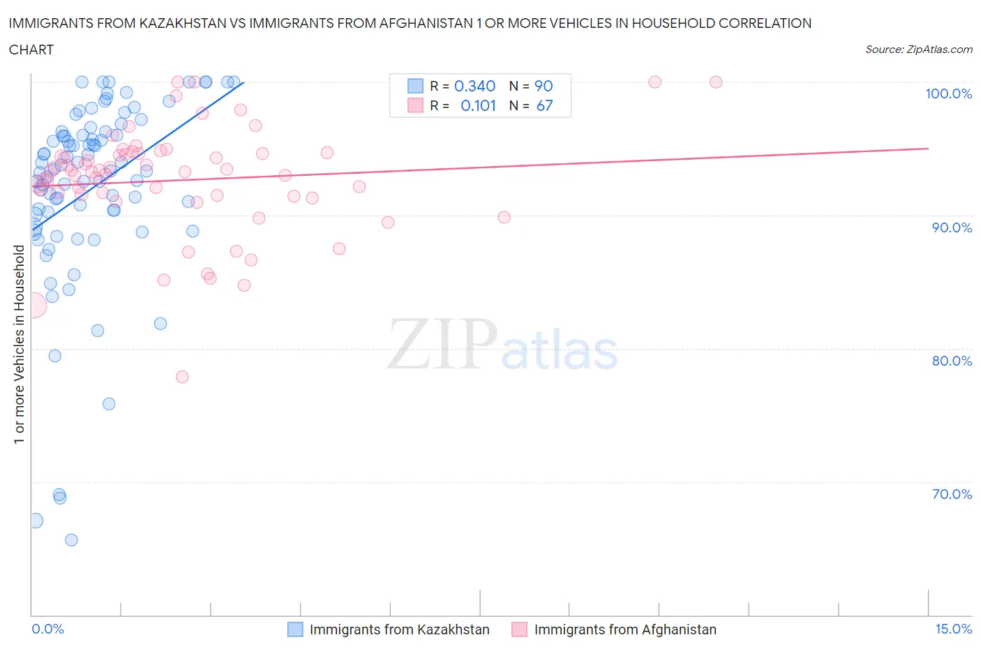 Immigrants from Kazakhstan vs Immigrants from Afghanistan 1 or more Vehicles in Household