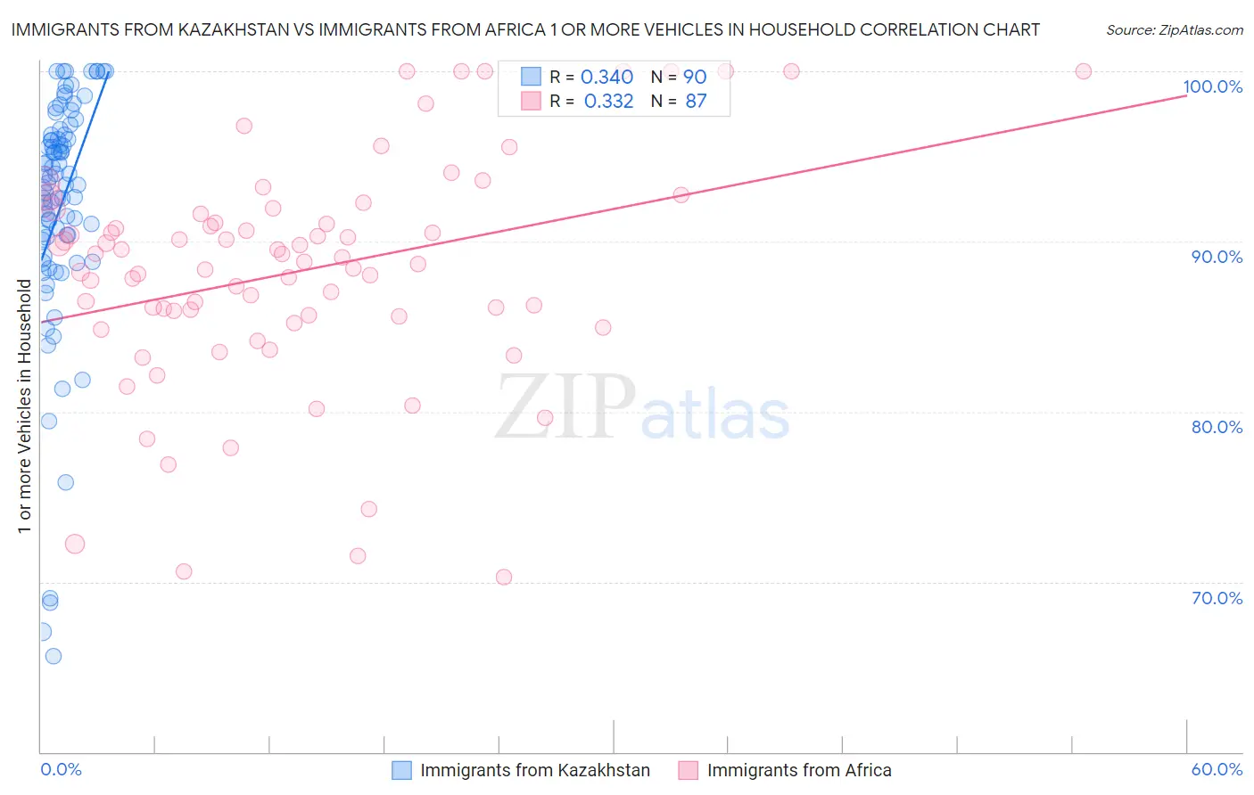 Immigrants from Kazakhstan vs Immigrants from Africa 1 or more Vehicles in Household