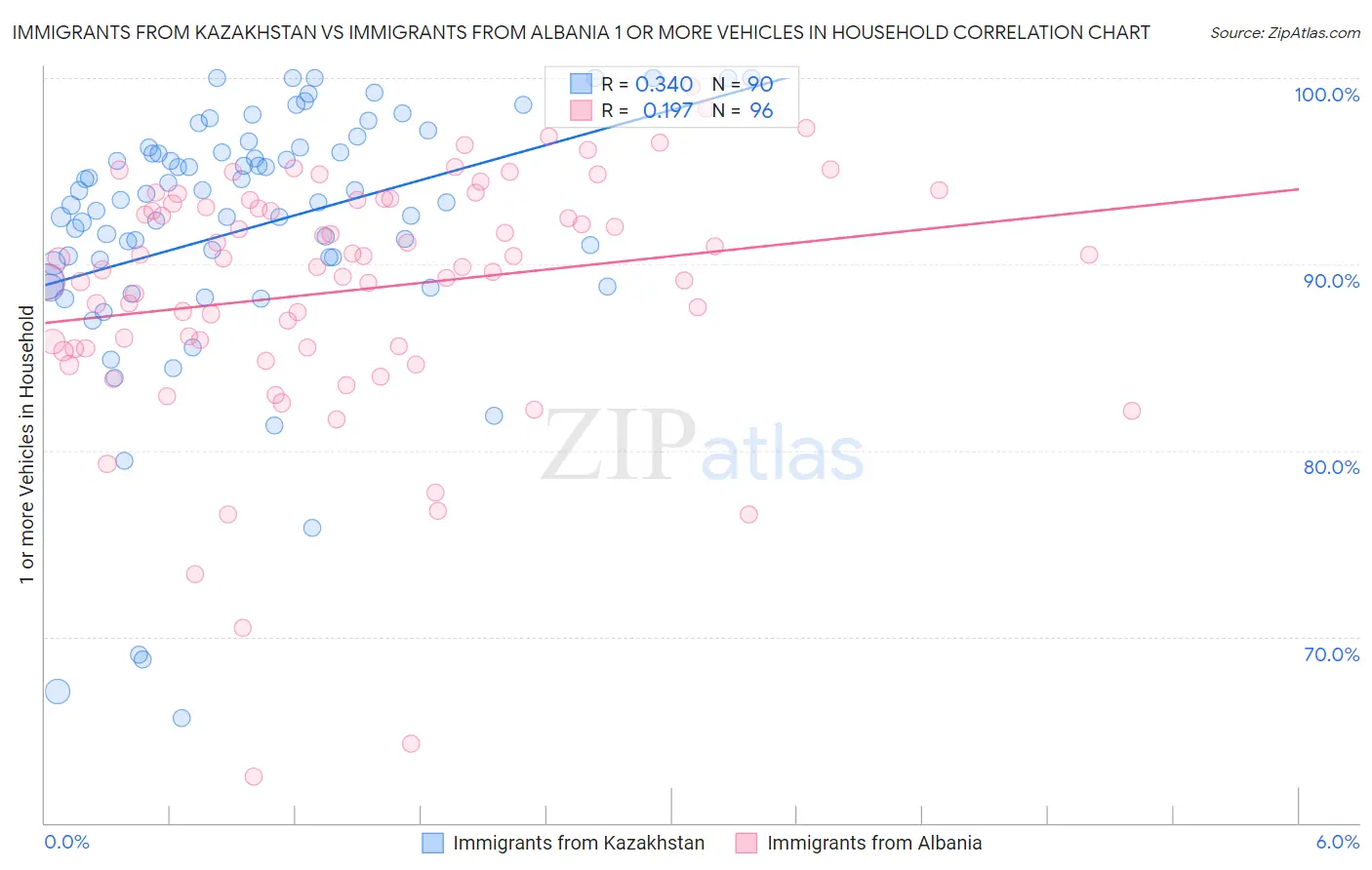 Immigrants from Kazakhstan vs Immigrants from Albania 1 or more Vehicles in Household