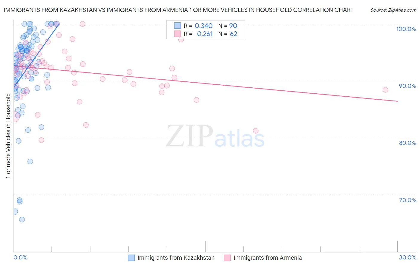 Immigrants from Kazakhstan vs Immigrants from Armenia 1 or more Vehicles in Household