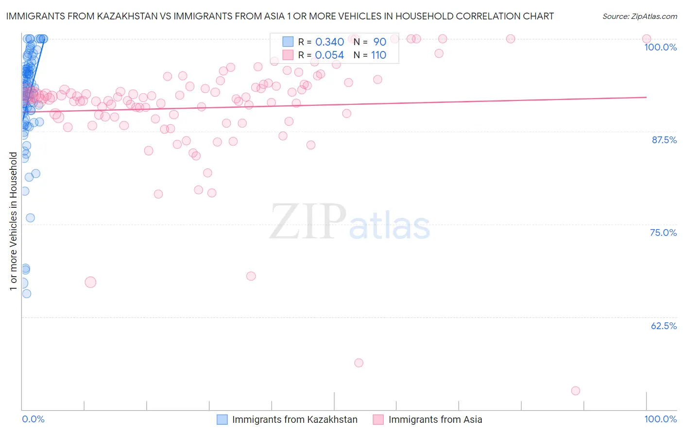 Immigrants from Kazakhstan vs Immigrants from Asia 1 or more Vehicles in Household