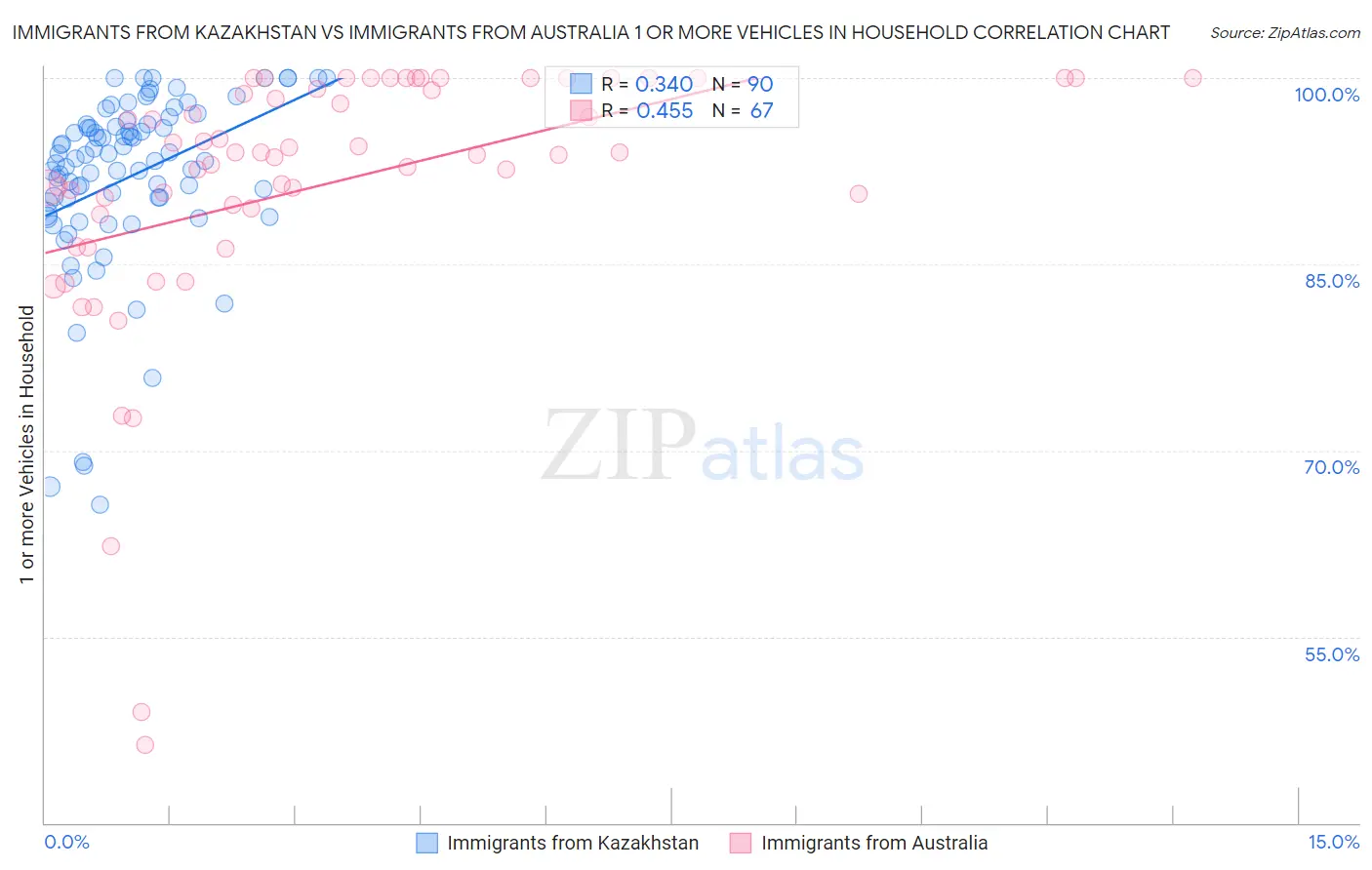 Immigrants from Kazakhstan vs Immigrants from Australia 1 or more Vehicles in Household