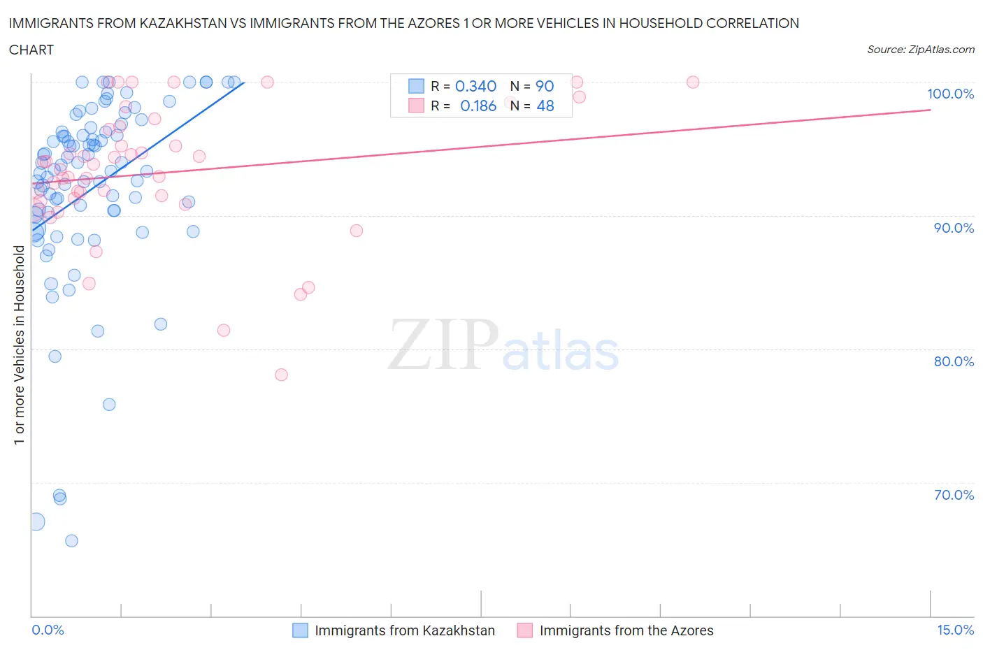 Immigrants from Kazakhstan vs Immigrants from the Azores 1 or more Vehicles in Household