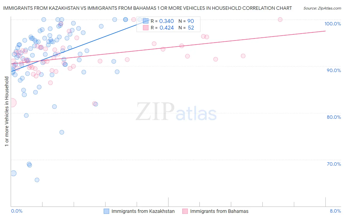 Immigrants from Kazakhstan vs Immigrants from Bahamas 1 or more Vehicles in Household