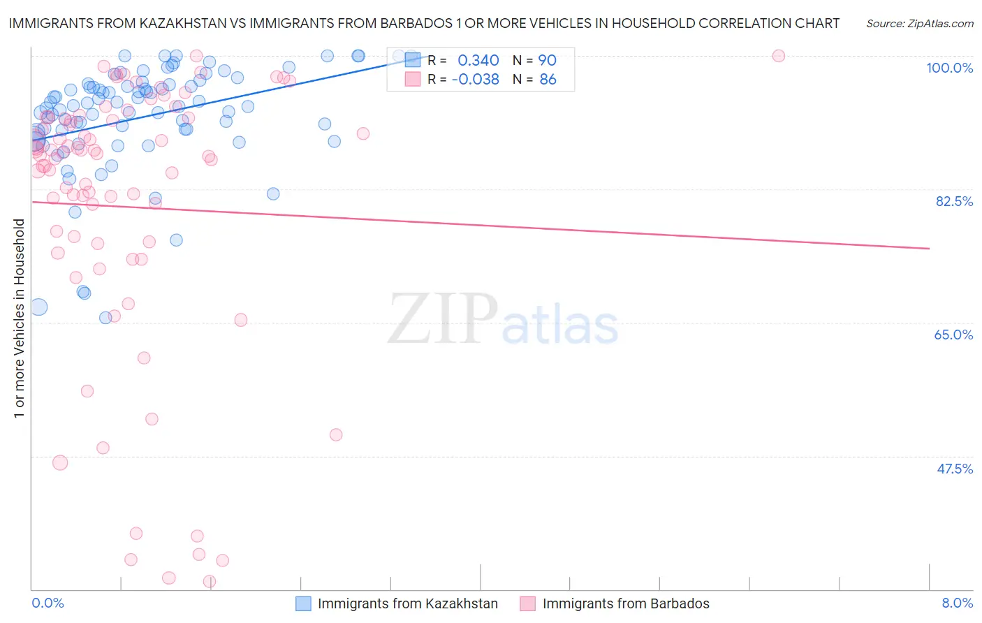 Immigrants from Kazakhstan vs Immigrants from Barbados 1 or more Vehicles in Household