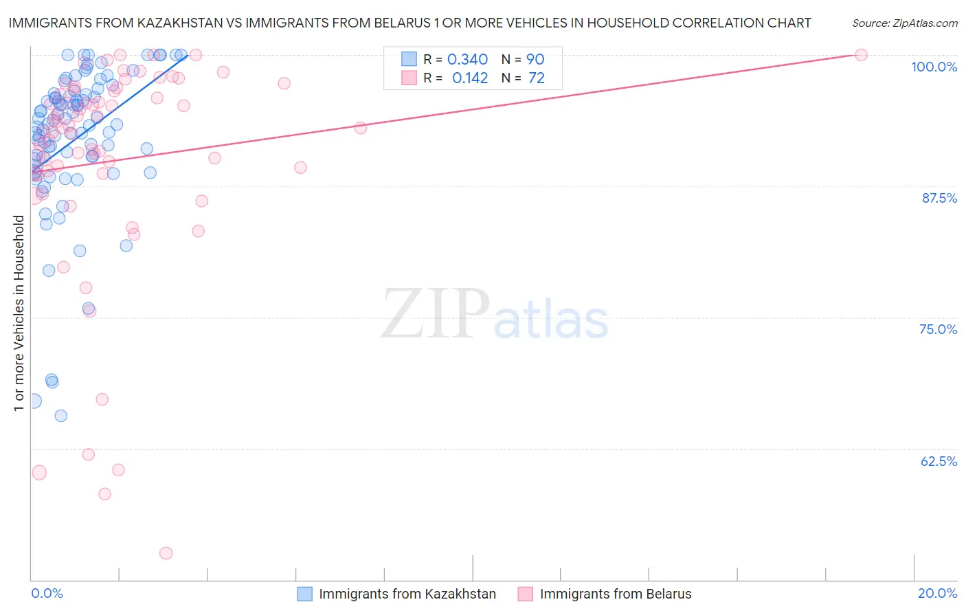 Immigrants from Kazakhstan vs Immigrants from Belarus 1 or more Vehicles in Household