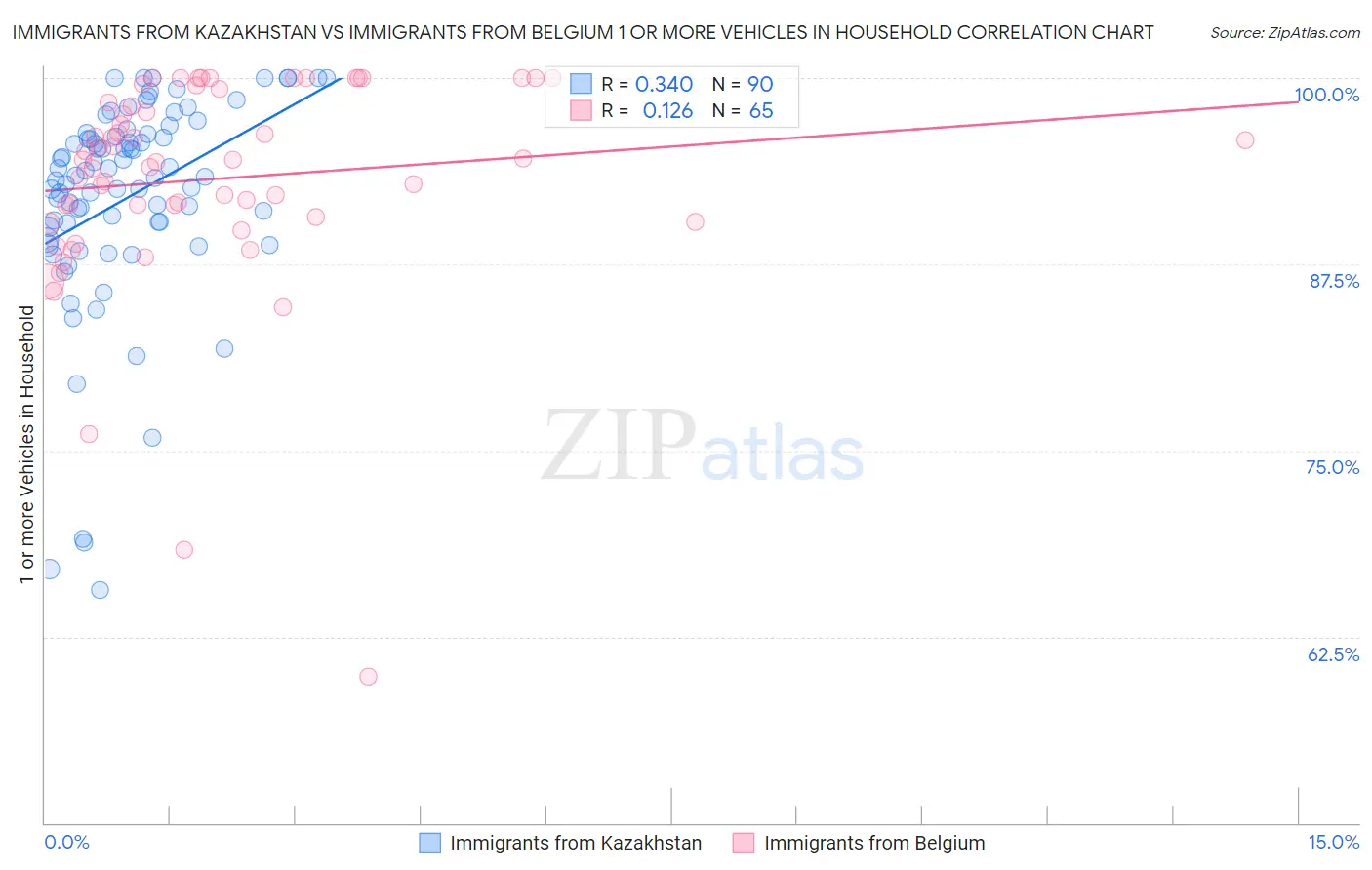 Immigrants from Kazakhstan vs Immigrants from Belgium 1 or more Vehicles in Household