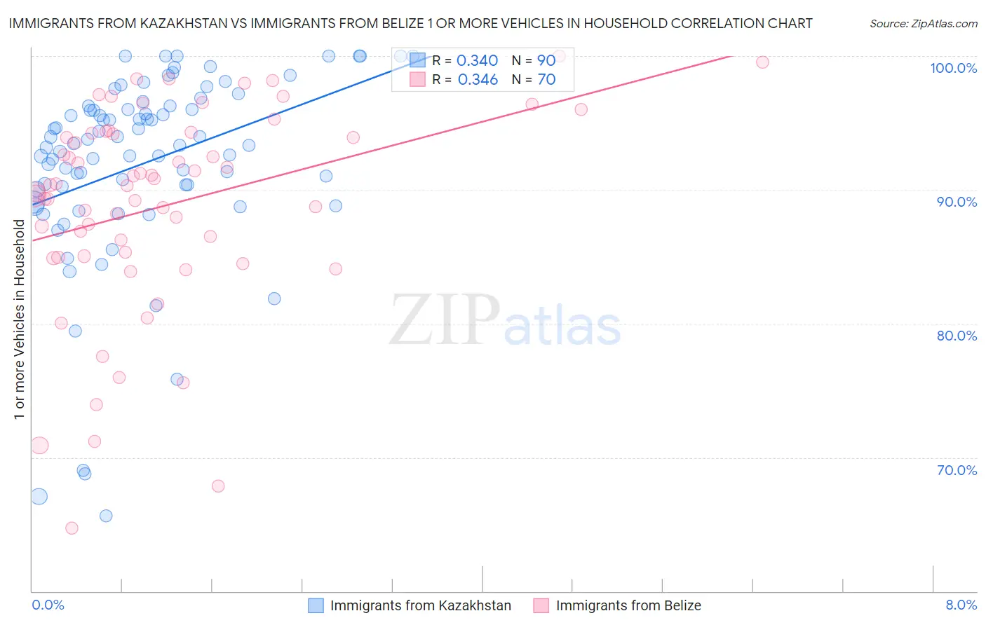 Immigrants from Kazakhstan vs Immigrants from Belize 1 or more Vehicles in Household