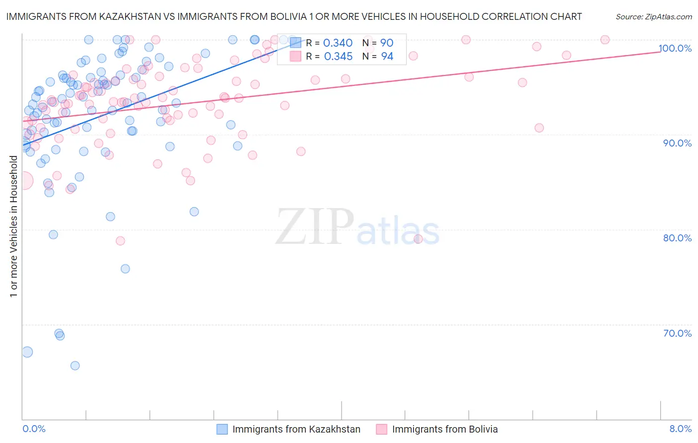 Immigrants from Kazakhstan vs Immigrants from Bolivia 1 or more Vehicles in Household