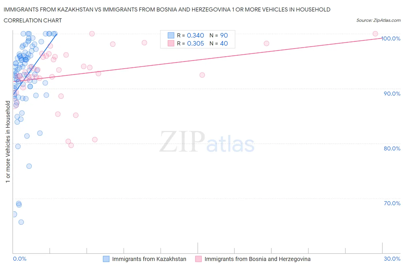 Immigrants from Kazakhstan vs Immigrants from Bosnia and Herzegovina 1 or more Vehicles in Household