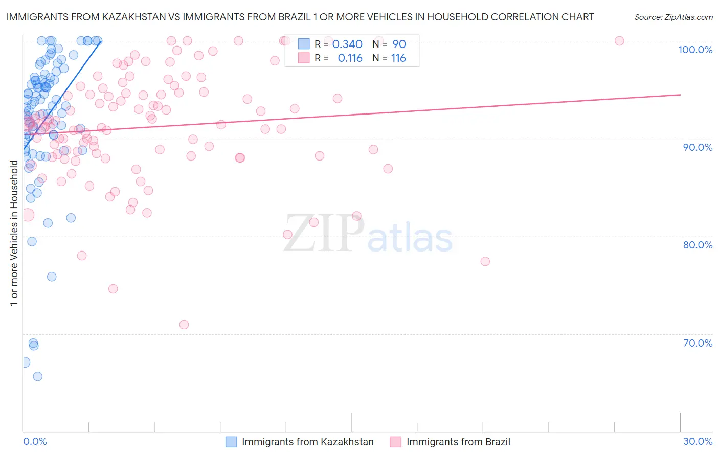 Immigrants from Kazakhstan vs Immigrants from Brazil 1 or more Vehicles in Household