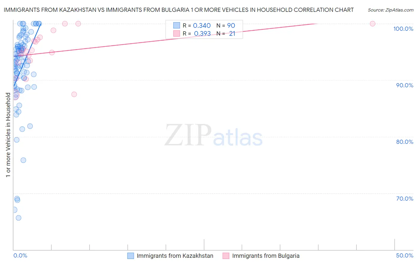 Immigrants from Kazakhstan vs Immigrants from Bulgaria 1 or more Vehicles in Household