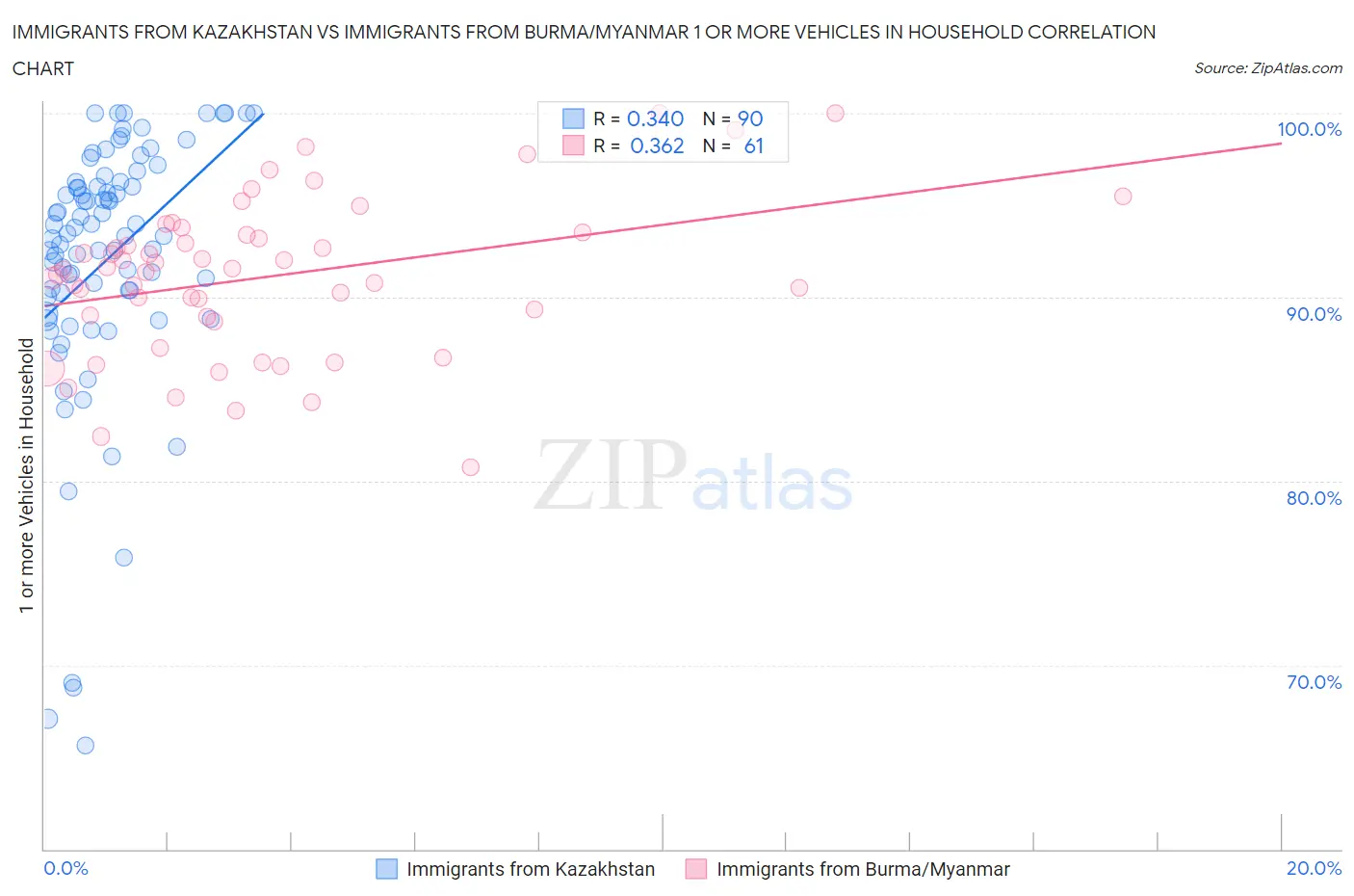 Immigrants from Kazakhstan vs Immigrants from Burma/Myanmar 1 or more Vehicles in Household