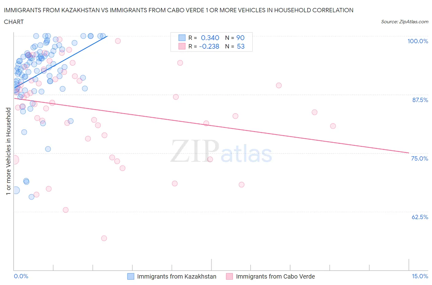 Immigrants from Kazakhstan vs Immigrants from Cabo Verde 1 or more Vehicles in Household