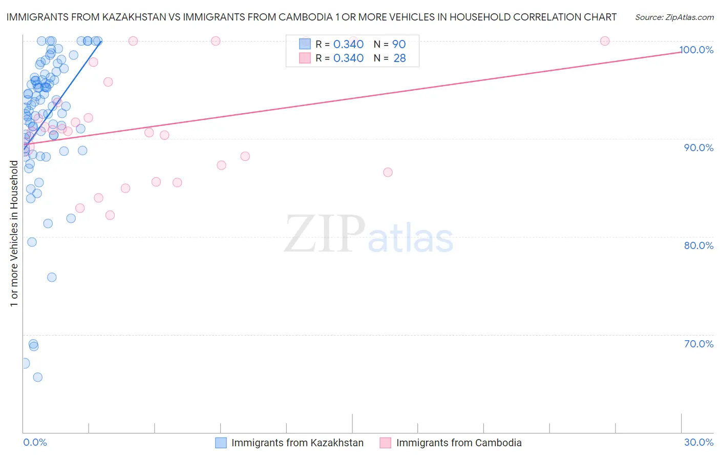 Immigrants from Kazakhstan vs Immigrants from Cambodia 1 or more Vehicles in Household