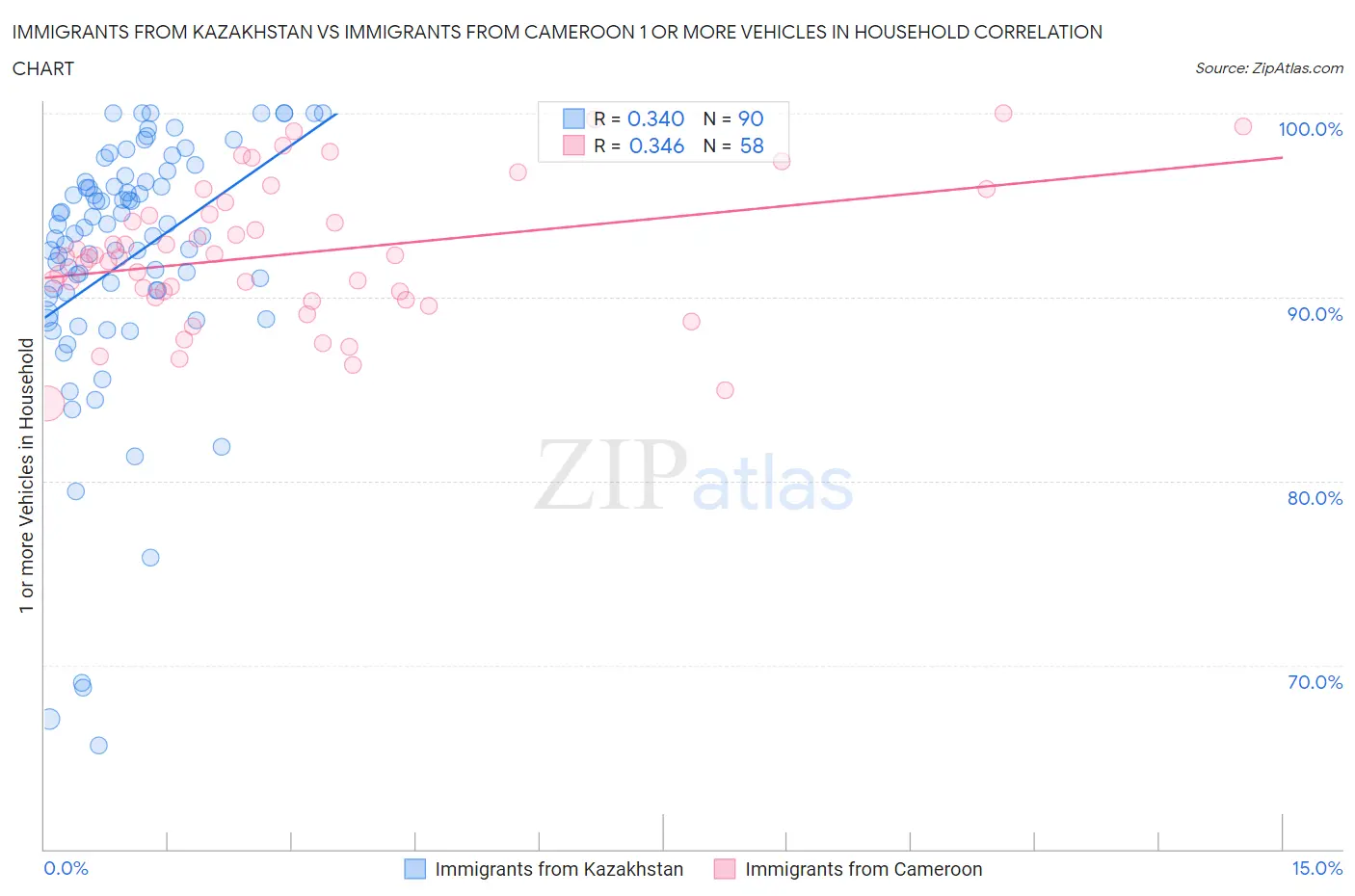 Immigrants from Kazakhstan vs Immigrants from Cameroon 1 or more Vehicles in Household