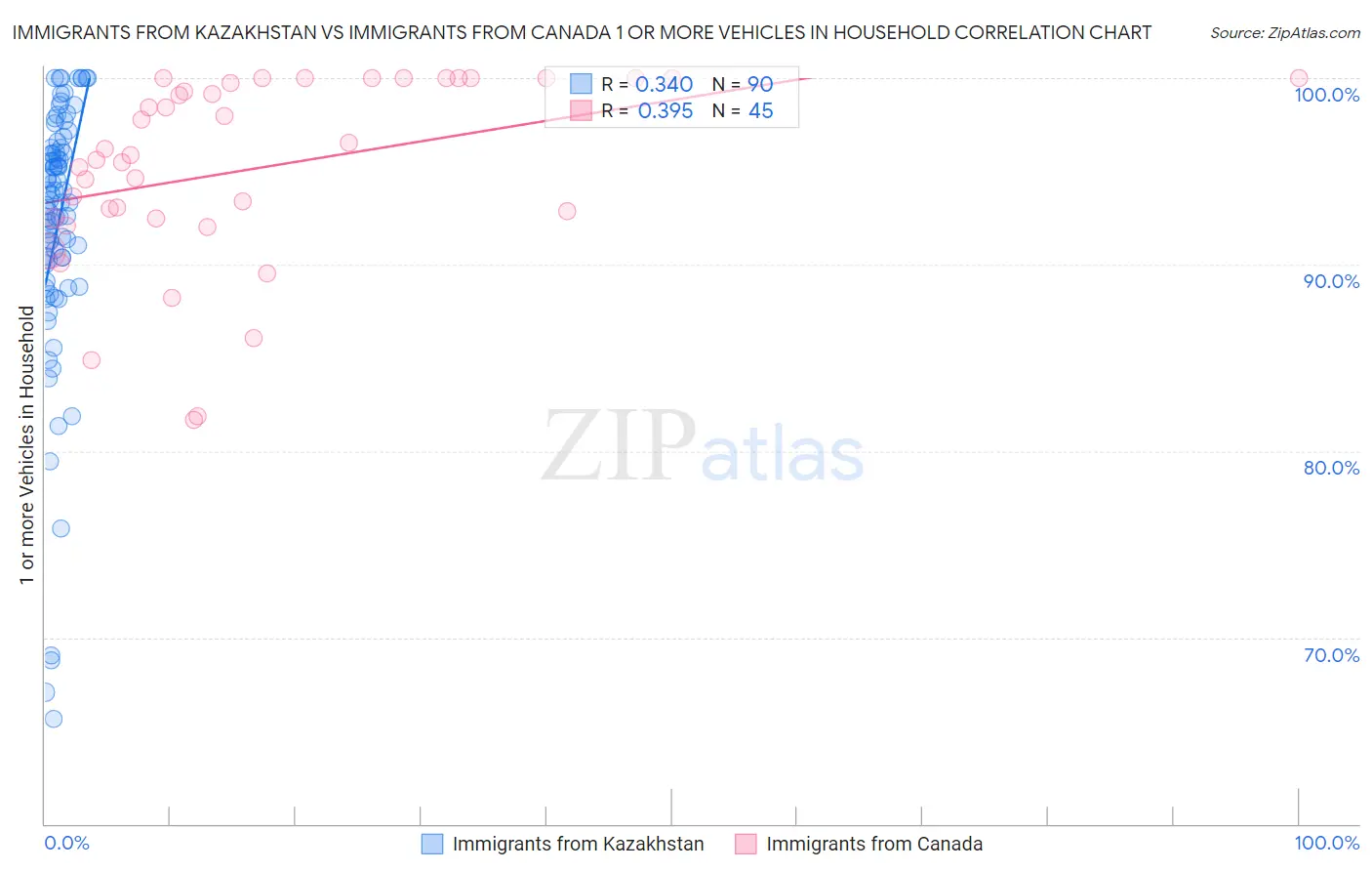 Immigrants from Kazakhstan vs Immigrants from Canada 1 or more Vehicles in Household