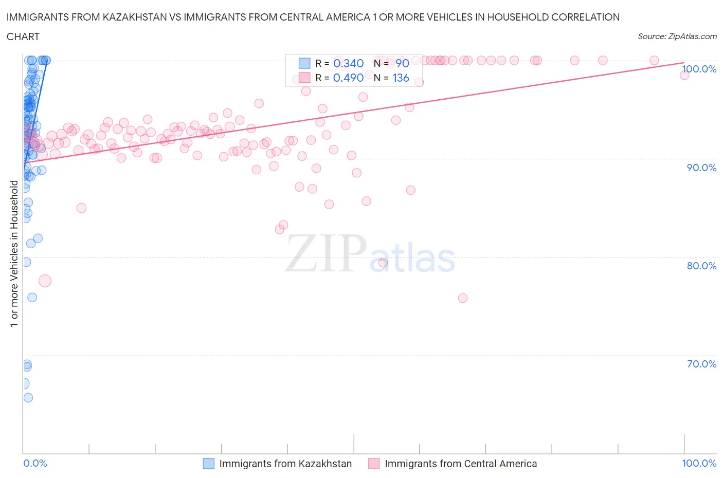 Immigrants from Kazakhstan vs Immigrants from Central America 1 or more Vehicles in Household