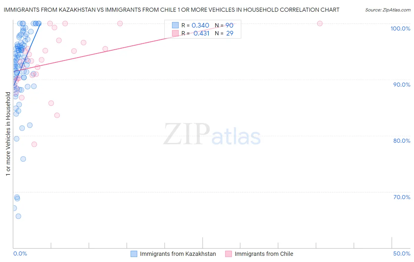 Immigrants from Kazakhstan vs Immigrants from Chile 1 or more Vehicles in Household