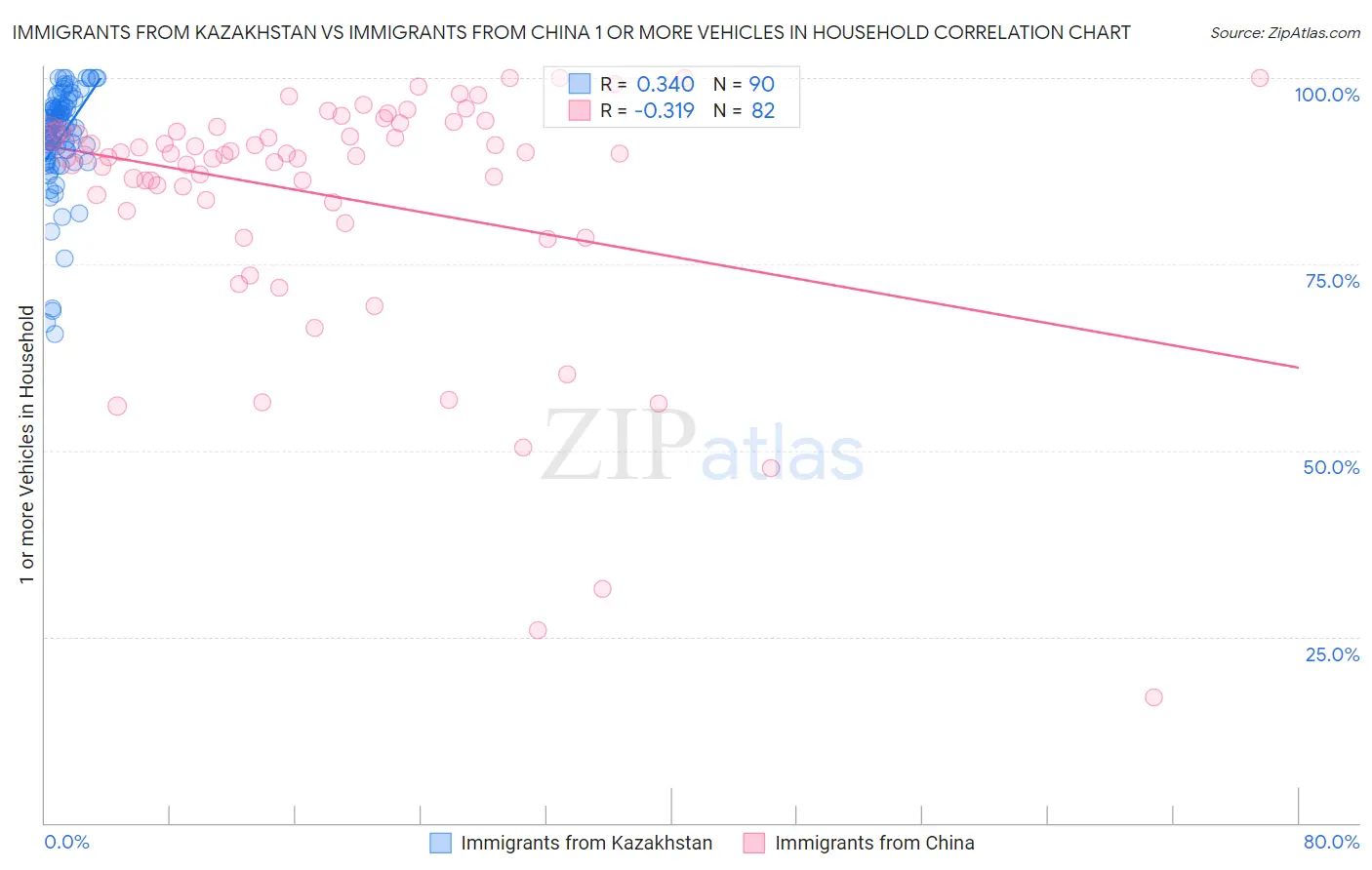 Immigrants from Kazakhstan vs Immigrants from China 1 or more Vehicles in Household