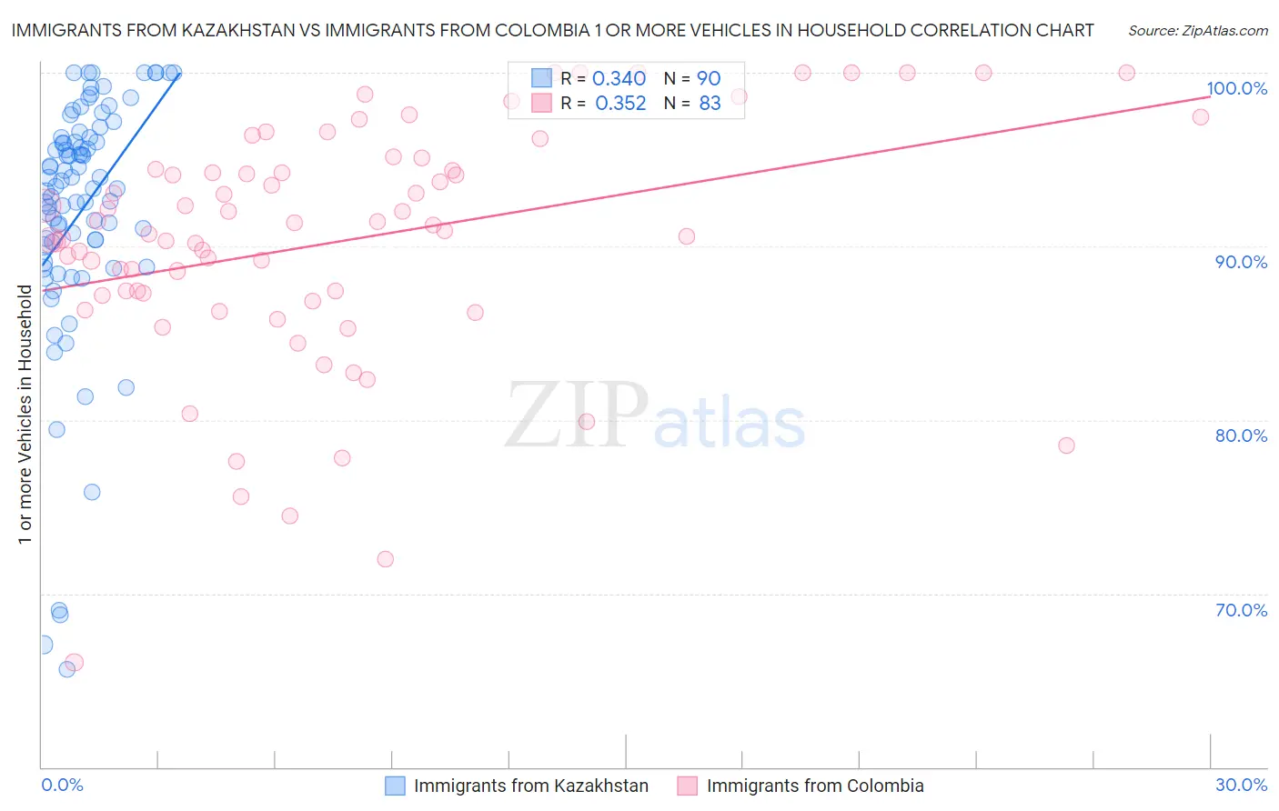 Immigrants from Kazakhstan vs Immigrants from Colombia 1 or more Vehicles in Household