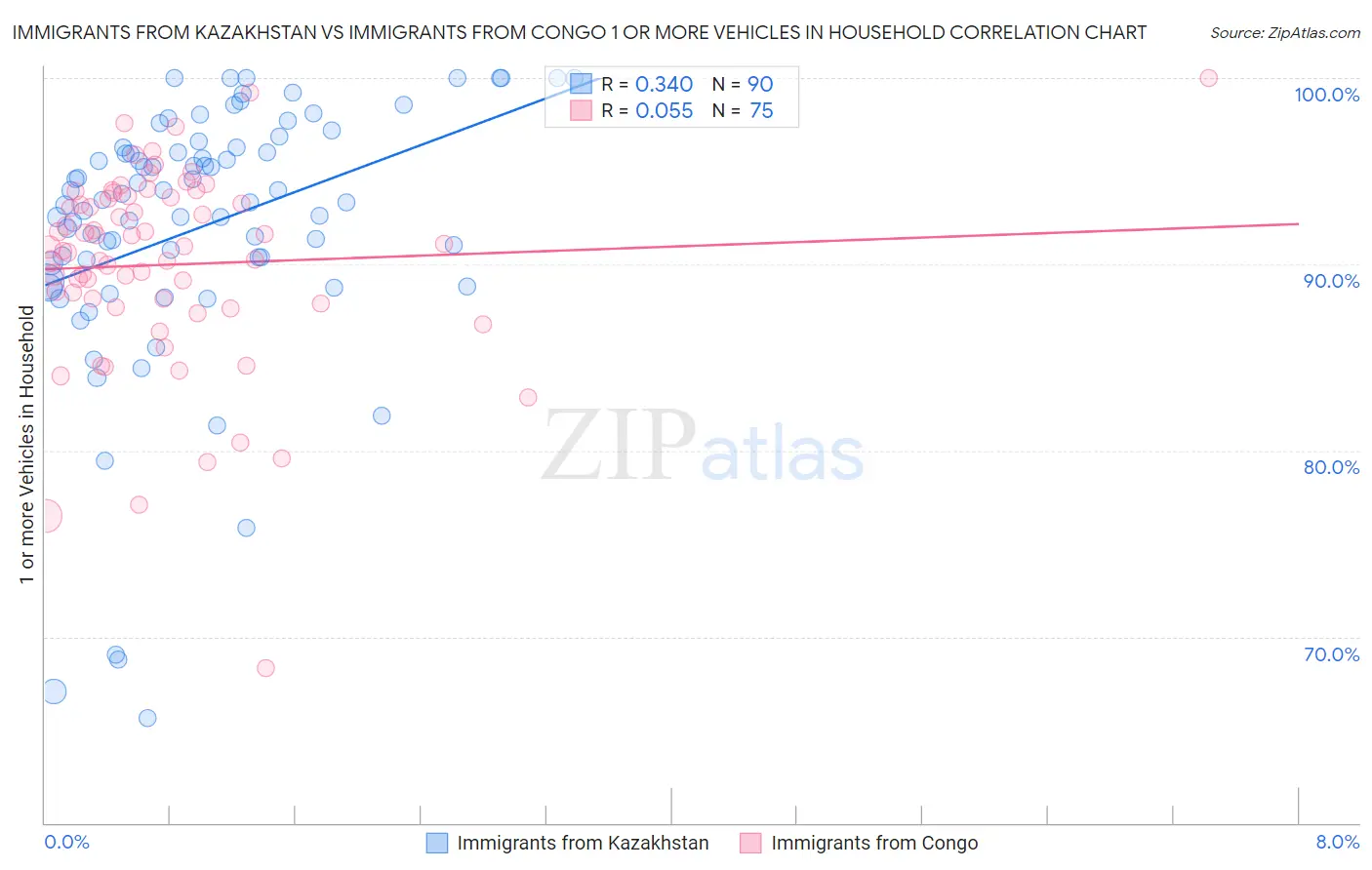 Immigrants from Kazakhstan vs Immigrants from Congo 1 or more Vehicles in Household