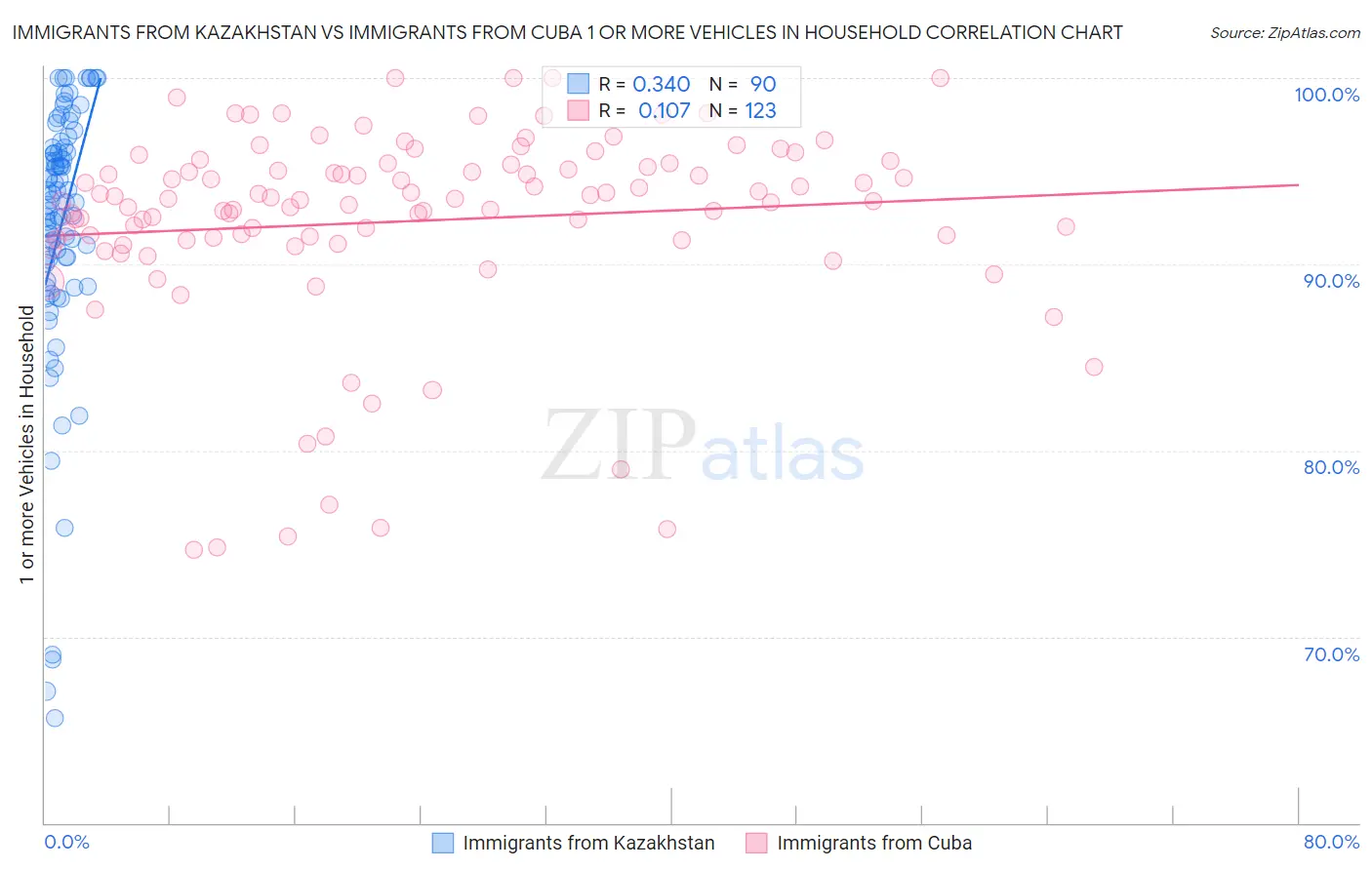 Immigrants from Kazakhstan vs Immigrants from Cuba 1 or more Vehicles in Household