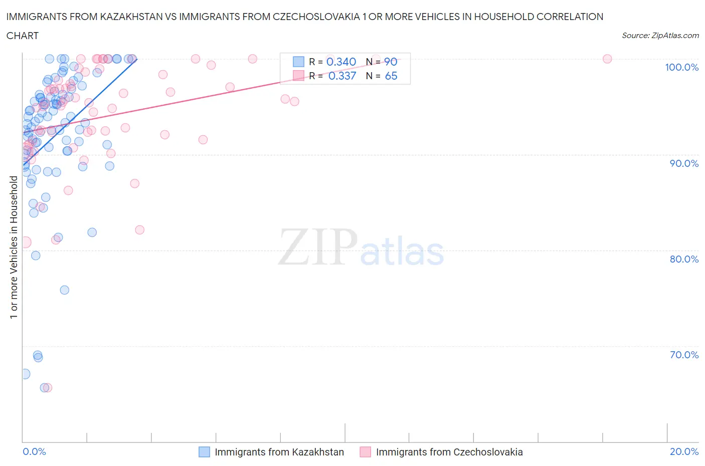 Immigrants from Kazakhstan vs Immigrants from Czechoslovakia 1 or more Vehicles in Household