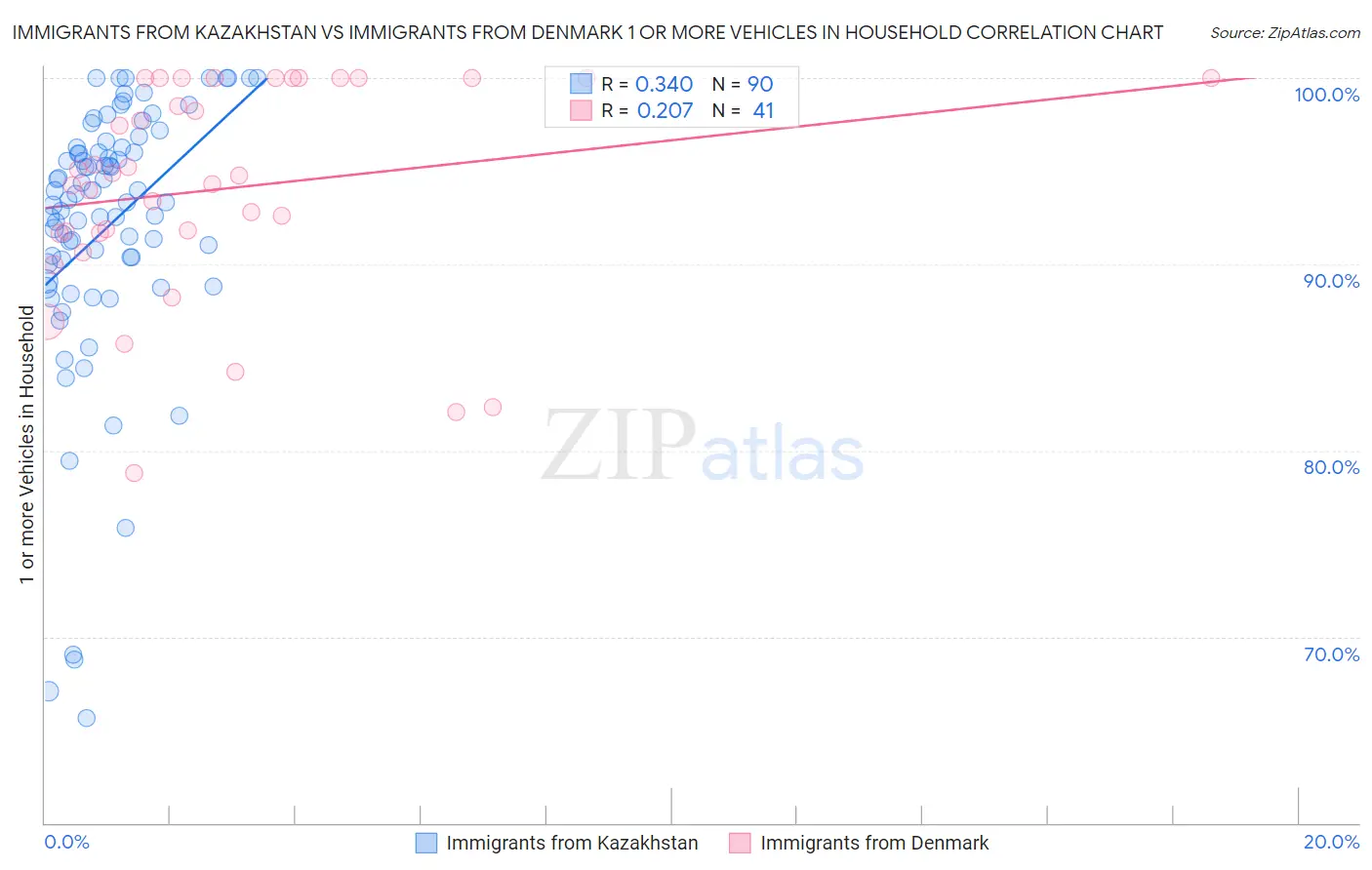 Immigrants from Kazakhstan vs Immigrants from Denmark 1 or more Vehicles in Household