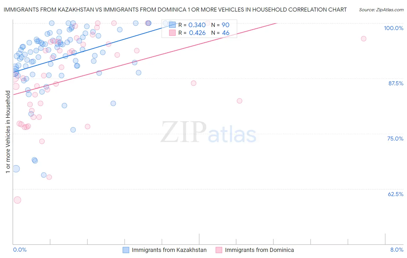 Immigrants from Kazakhstan vs Immigrants from Dominica 1 or more Vehicles in Household