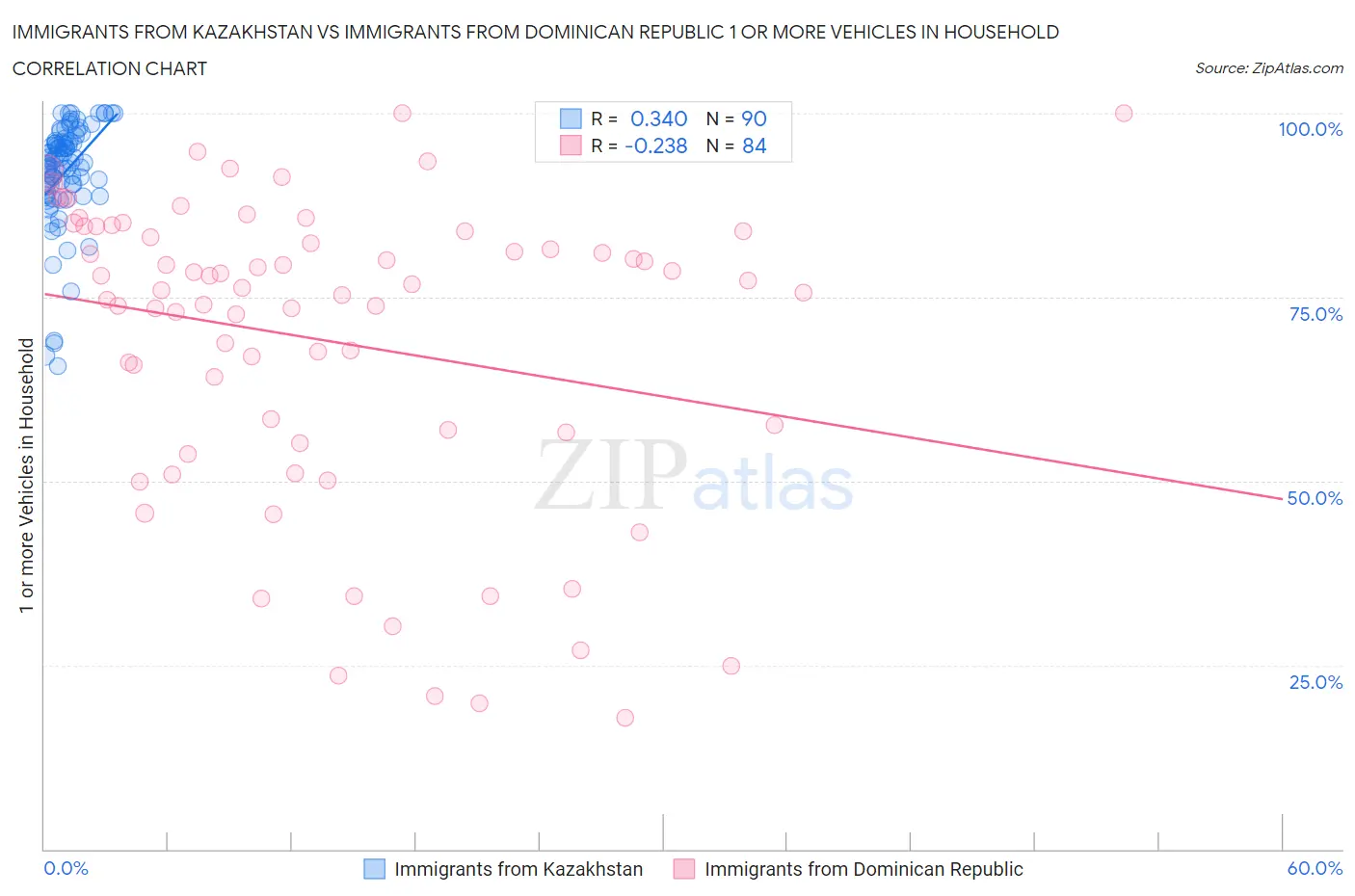 Immigrants from Kazakhstan vs Immigrants from Dominican Republic 1 or more Vehicles in Household