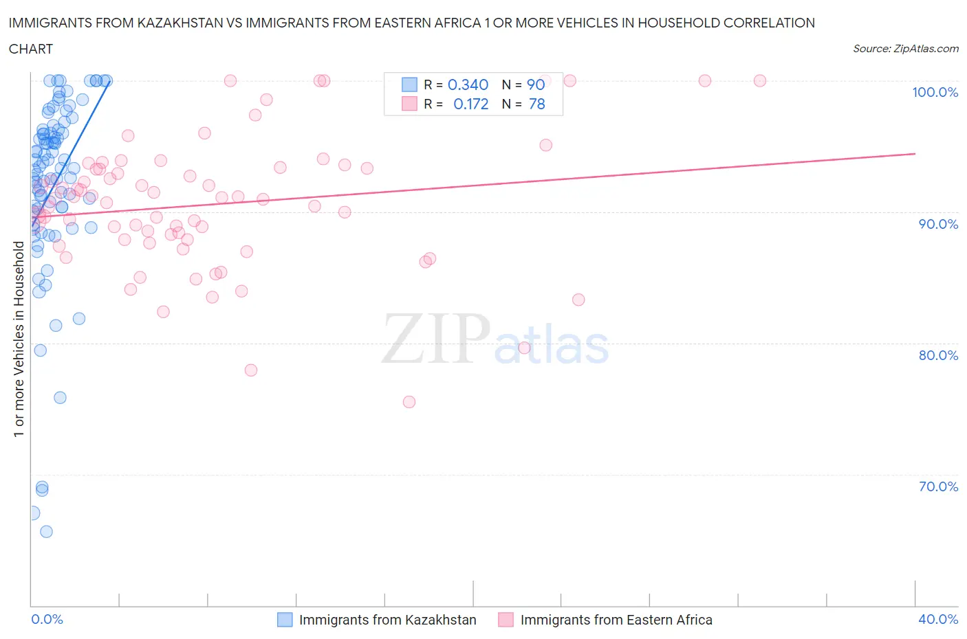 Immigrants from Kazakhstan vs Immigrants from Eastern Africa 1 or more Vehicles in Household