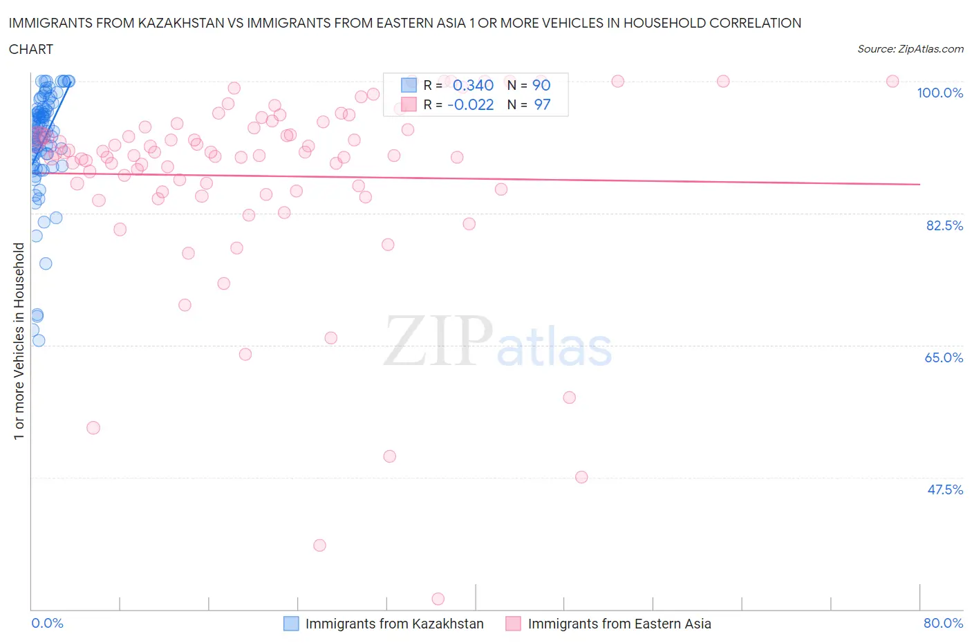 Immigrants from Kazakhstan vs Immigrants from Eastern Asia 1 or more Vehicles in Household