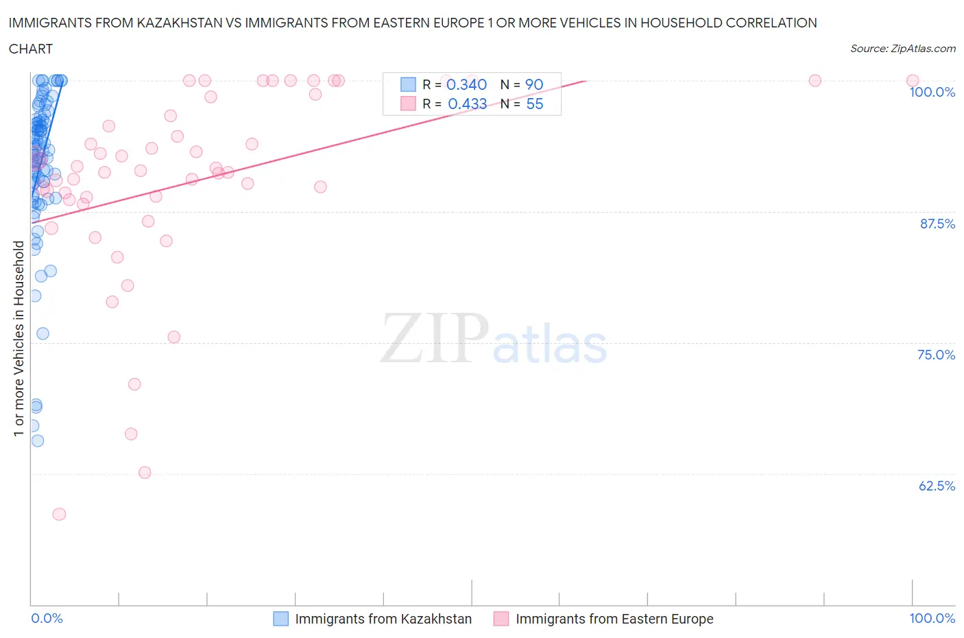 Immigrants from Kazakhstan vs Immigrants from Eastern Europe 1 or more Vehicles in Household